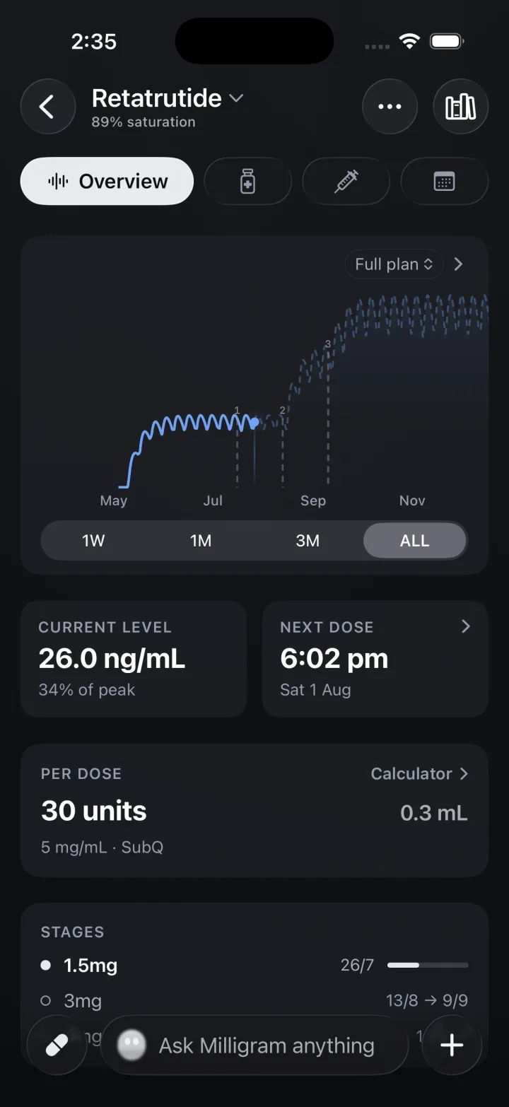 Modelled blood levels at 26.0 ng/mL with the full plan curve